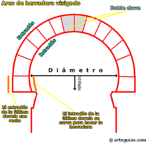 Esquema de un arco visigodo