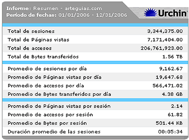 Est&aacute;disticas Urchin del Portal Arteguias del a&ntilde;o 2006